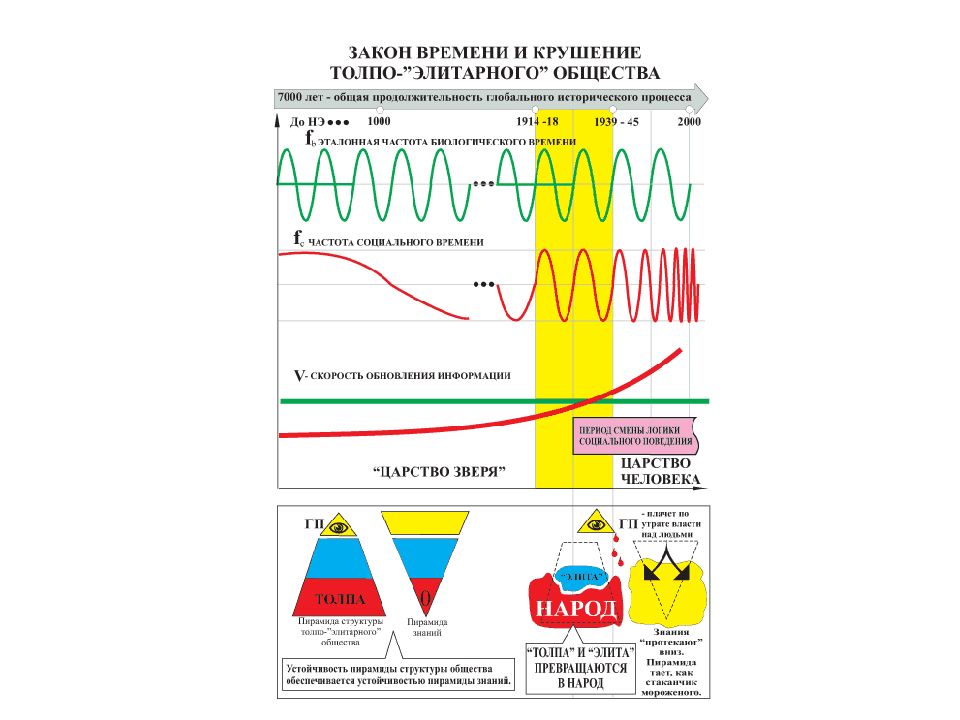 Закон времени. Закон времени и крушение толпо-элитарного общества. Закон времени КОБ. Закон времени смена логики социального поведения.