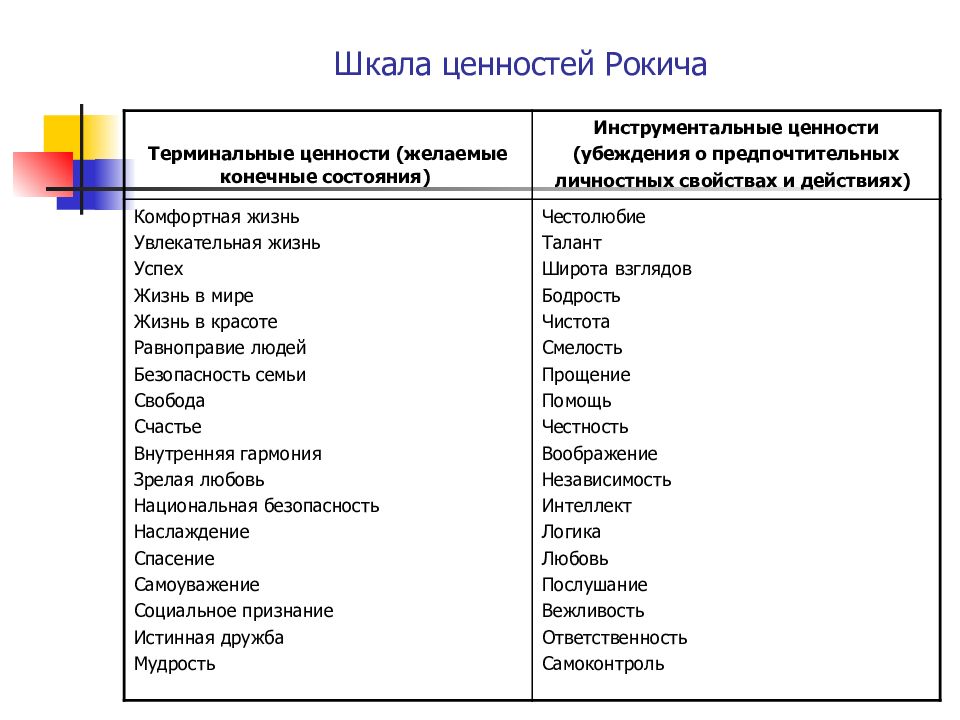 Ваши ценности. Ценности личности по Рокичу. Милтон Рокич ценности. Ценности по Рокичу таблица. Терминальные и инструментальные ценности по Рокичу.