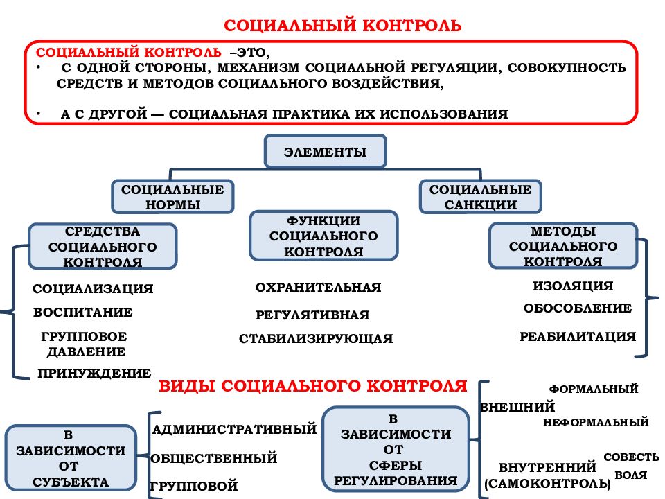 Социальный контроль ЕГЭ Обществознание. Формы социального контроля Обществознание. Структура социального контроля. Схема виды социального контроля.