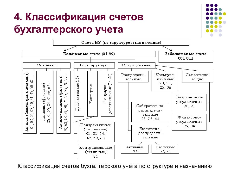 Счета бухгалтерского учета