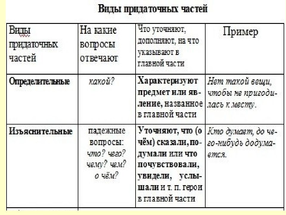 Схемы придаточных предложений в русском языке