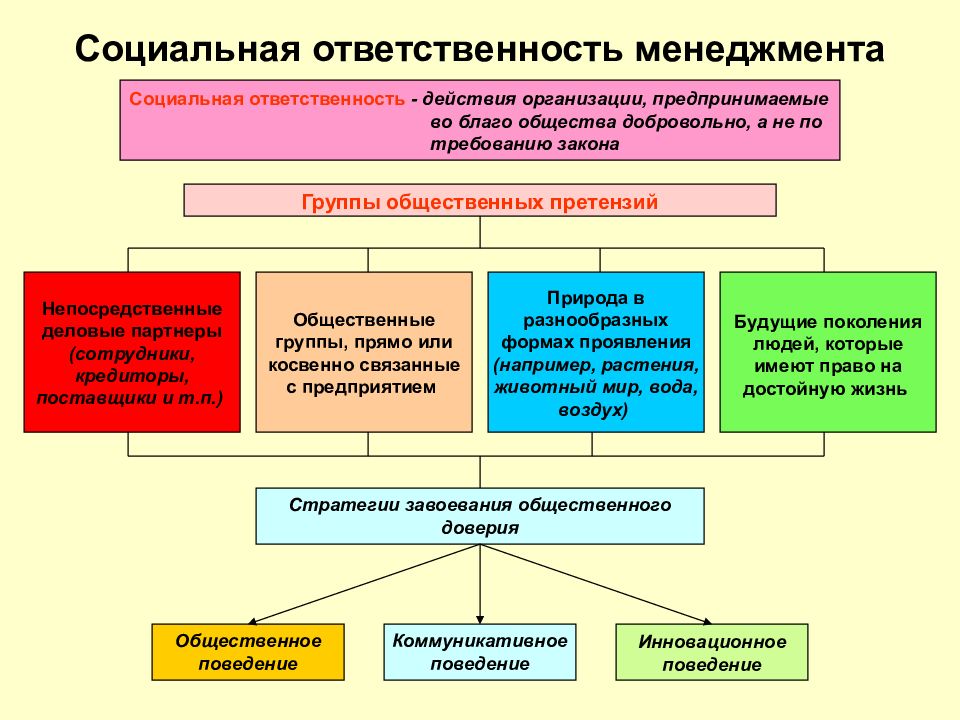 Менеджмент презентация виды организаций