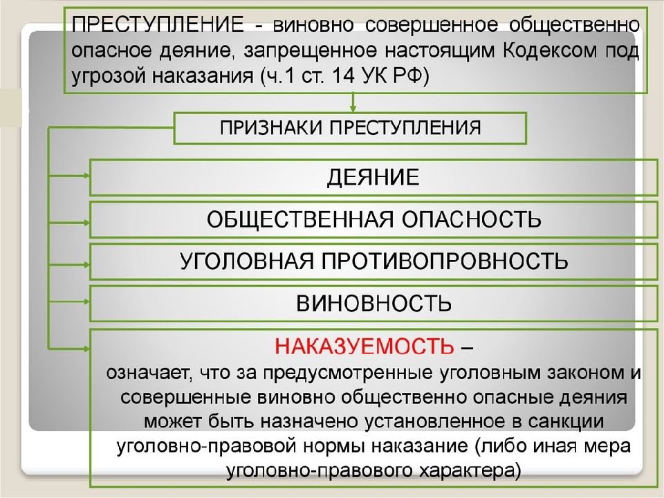 Запишите слово пропущенное в схеме признаки деяние общественная опасность