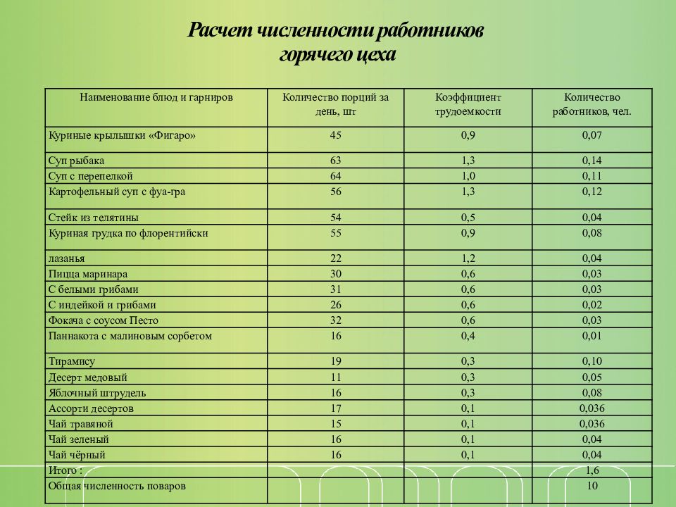 Норма блюд. Расчёт численности работников цеха таблица. Расчет количества сотрудников цеха. Расчет количества персонала. Расчет горячего цеха.