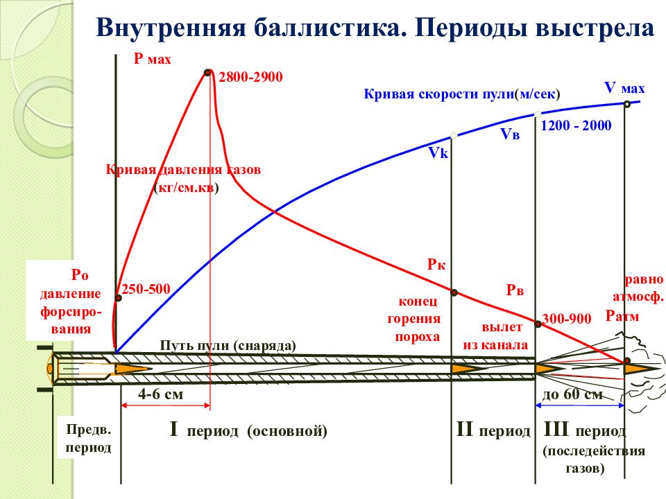 Баллистика картинки для презентации