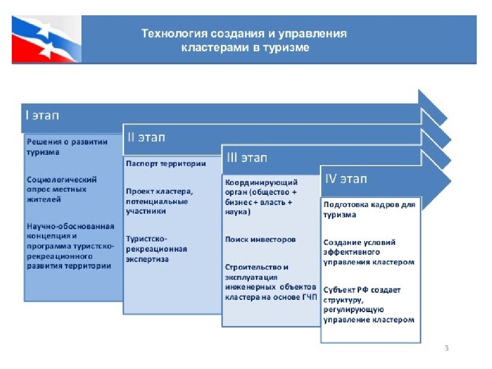 Туристический кластер презентация