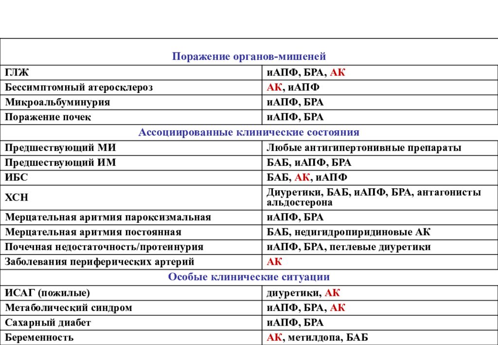 Дифференциальная диагностика артериальной гипертензии. Артериальная гипертензия диф диагностика и лечение презентация. Дифференциальная диагностика пролапс гипертоническая болезнь.