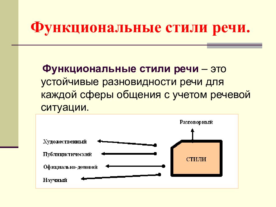 Функциональные стили речи презентация