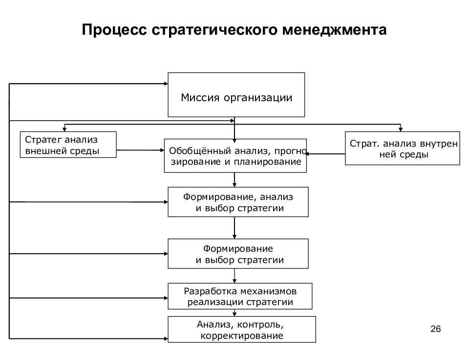 Стратегический процесс. Процесс стратегического менеджмента схема. Схема процесса стратегического управления. Особенности процесса стратегического менеджмента.. Процесс стратегического анализа.