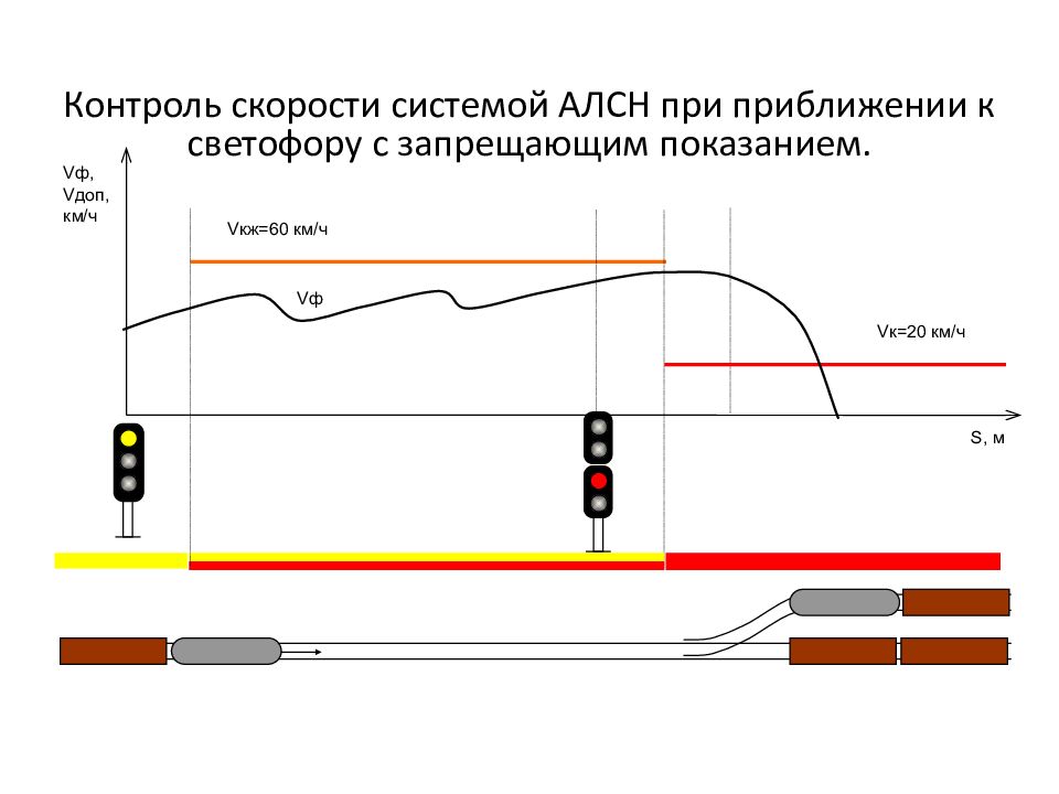 Скорость системы. Шлейф для проверки АЛСН. Датчик пути и скорости Саут. Скорость при неисправном АЛСН. Контроль быстроты.