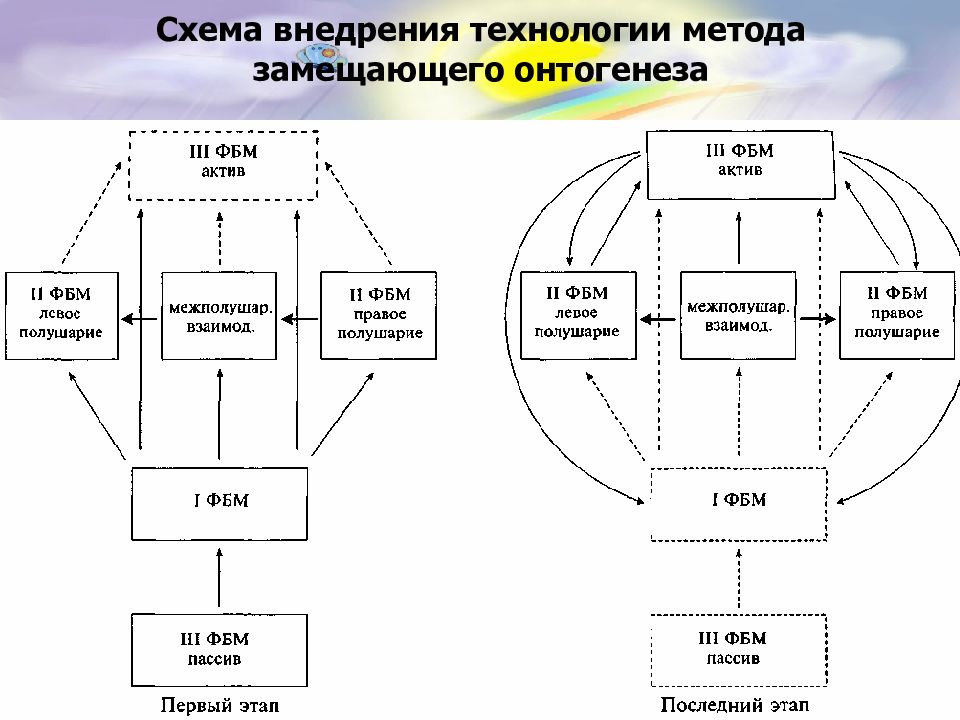 Схема нейропсихологические синдромы по а в семенович