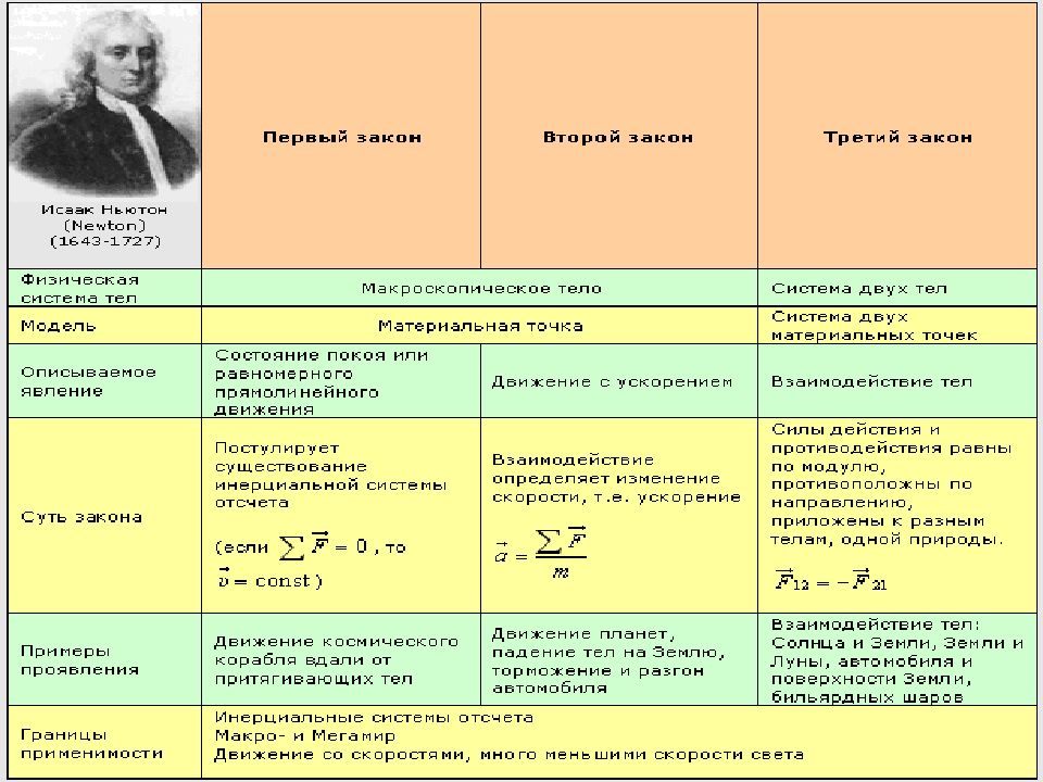 Законы ньютона урок презентация