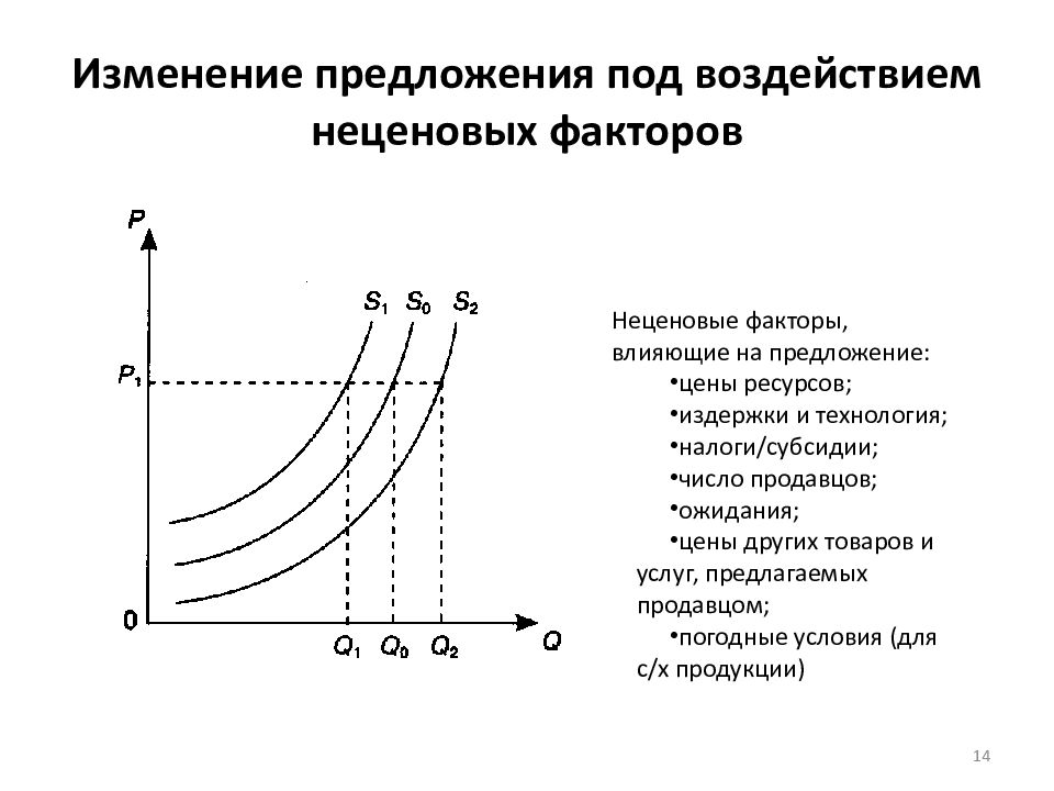 Изменение в б п. Влияние неценовых факторов на предложение график. Неценовые факторы Кривой предложения. Неценовые факторы предложения график. Кривая предложения неценовые факторы.