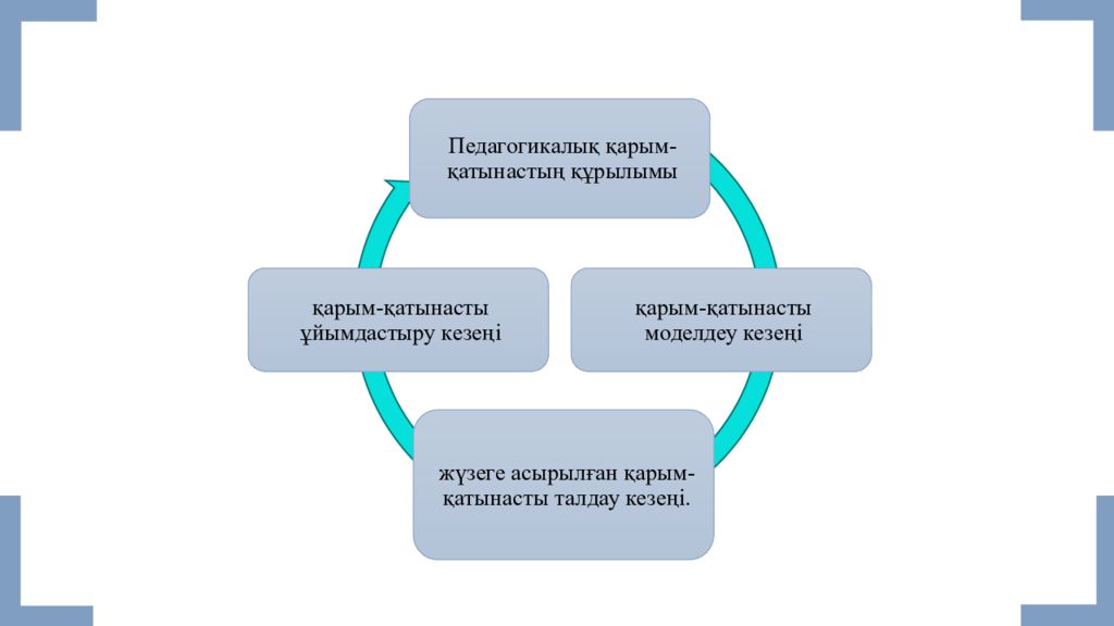 Қарым қатынас түрлері