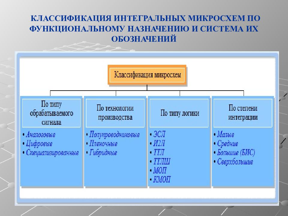 Характеристика интегральные схемы