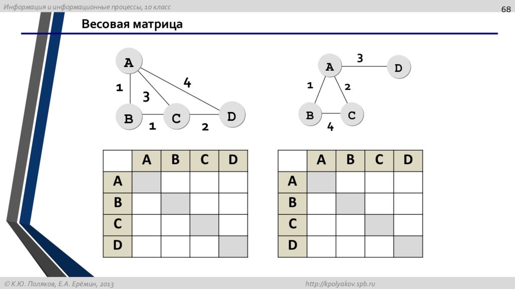 Весовая матрица. Таблица смежности графа. Матрица смежности c#. Матрица смежности представляет собой таблицу у которой. Классы смежности.