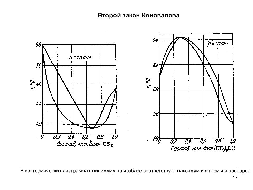 Диаграмма 1 типа. Азеотропные смеси 1 закон Коновалова. Второй закон Коновалова диаграмма. 1 Закон Коновалова диаграмма. 2 Закон Коновалова азеотропные смеси.