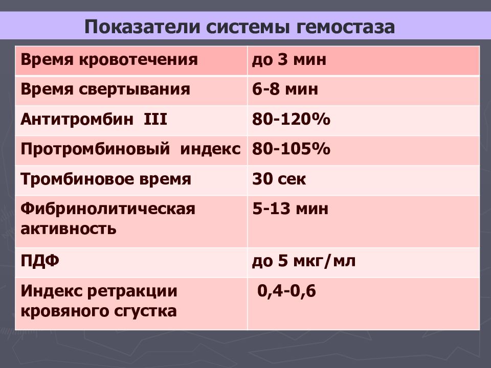 Анализ на свертываемость и длительность кровотечения. Показатели системы свертывания крови норма. Нормы свертываемости крови и Длительность кровотечения. Свертываемость и Длительность кровотечения норма. Свертываемость крови норма.