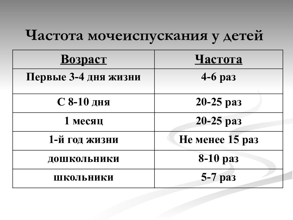 Частоты возраст. Частота мочеиспускания у детей. Частота мочеиспускания у мужчин. Нормальная частота мочеиспускания. Нормальная частота мочеиспускания у мужчин.