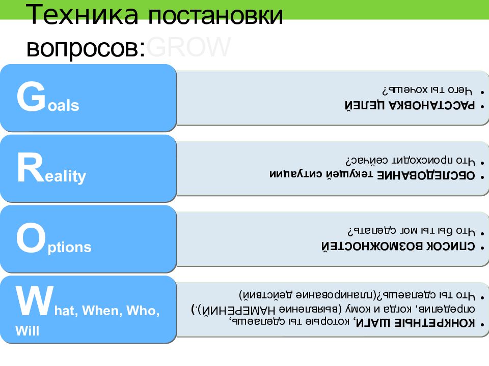 Встаете какой вопрос. Техника постановки вопросов. Техники формулирования вопросов. Правильная постановка вопроса. Навык постановки вопроса.