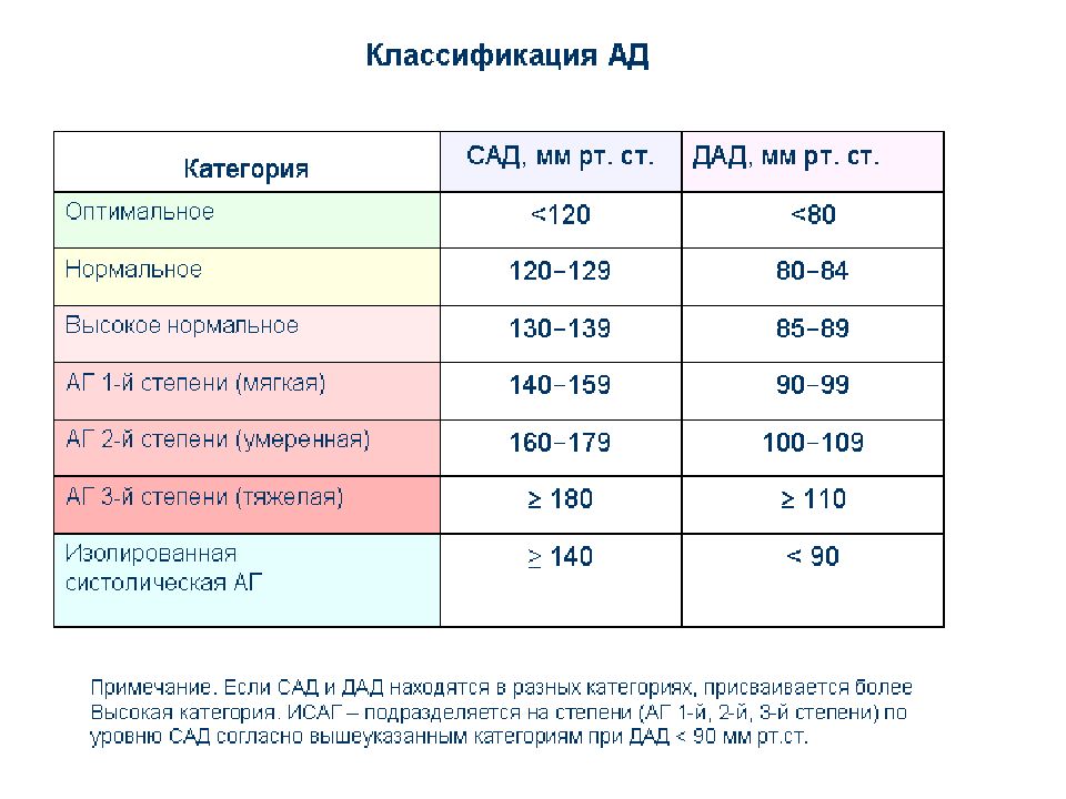 Сад и дад. Категории сад и ДАД медицина.