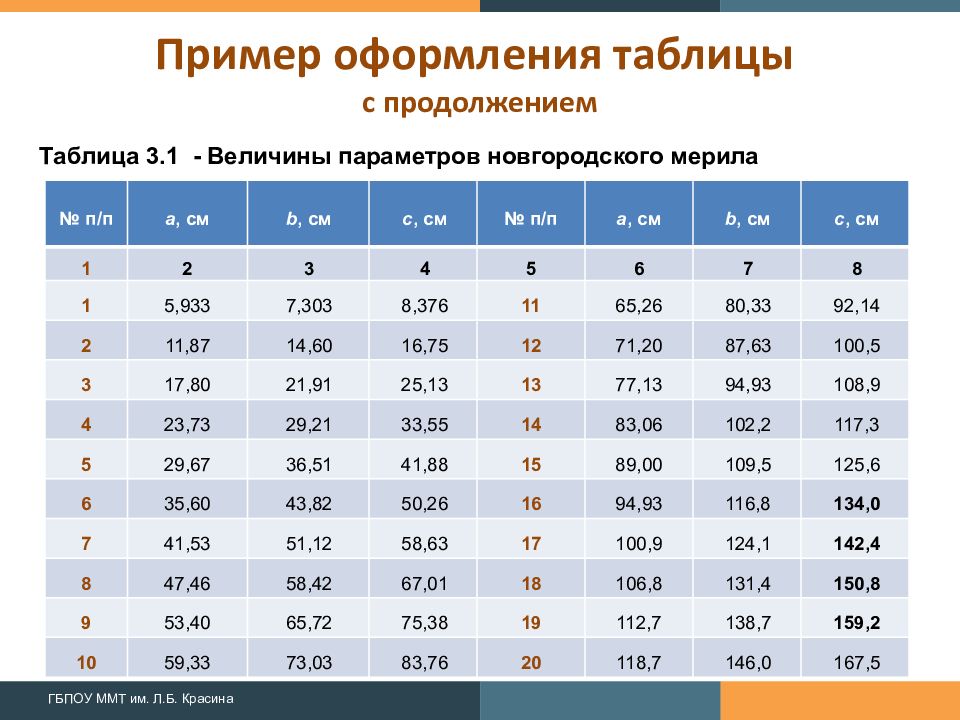 Таблица для презентации