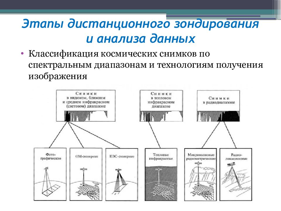 Схема дистанционного зондирования земли