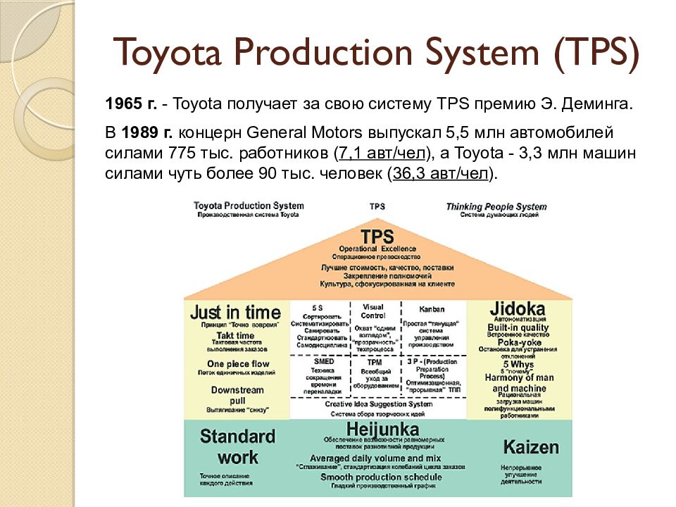 Система тойота. Принципы производственной системы Тойота. Toyota Production System Бережливое производство. TPS Toyota. Инструменты производственной системы Тойота.