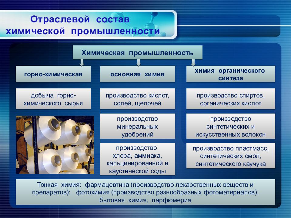 Отрасли химической промышленности схема