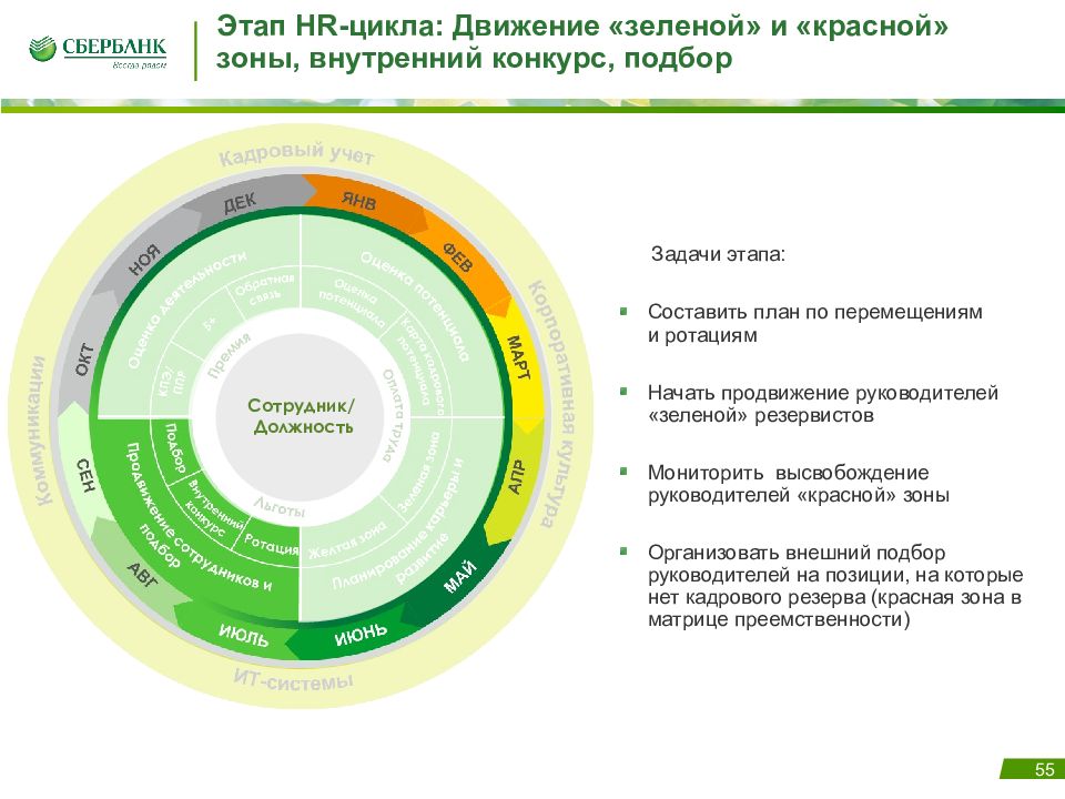 Цикл движений. Этапы HR цикла. Этапы жизненного цикла сотрудника. Этапы жизненного цикла сотрудника в компании. Стадии жизненного цикла работника в организации.