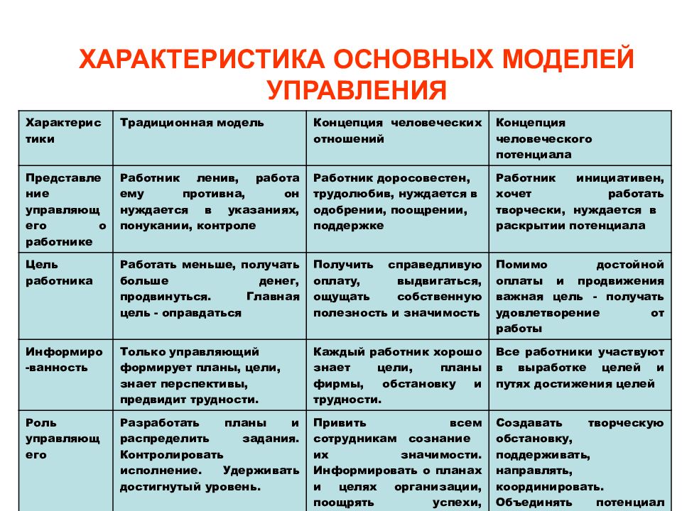 Анализ управление персоналом. Характеристика основных моделей менеджмента. Модели управления персоналом. Общая характеристика моделей управления..