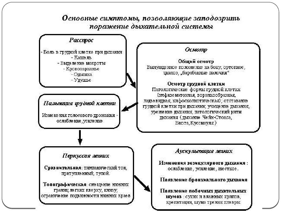 Осмотр дыхания. Схема обследования дыхательной системы у ребенка. Схема обследования пациента с патологией органов дыхания. Схема обследования пациентов с заболеваниями органов дыхания. Методы обследования больных с заболеваниями органов дыхания.