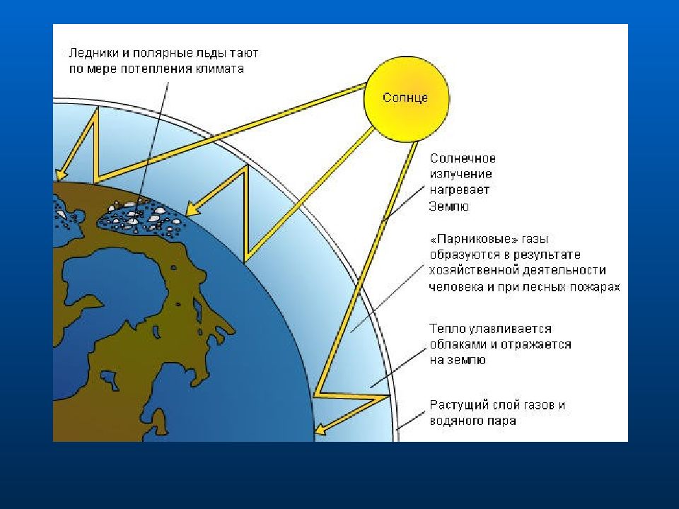 Отметьте один верный ответ глобальным потеплением. Парниковый эффект. Парниковый эффект схема. Глобальное потепление схема. Парниковый эффект картинки.