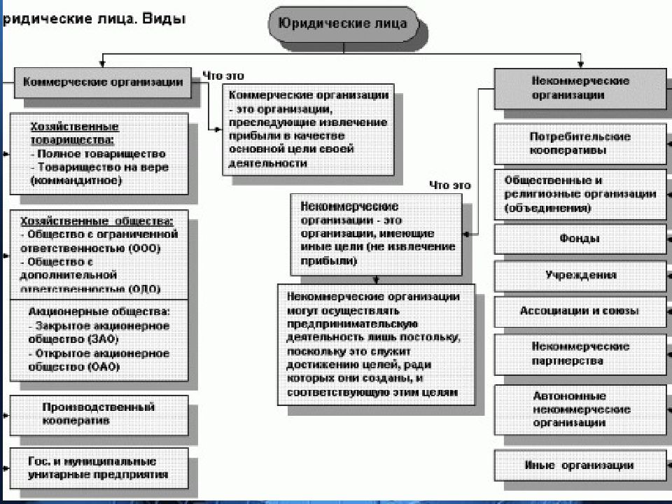 Юридические лица в гражданском праве презентация