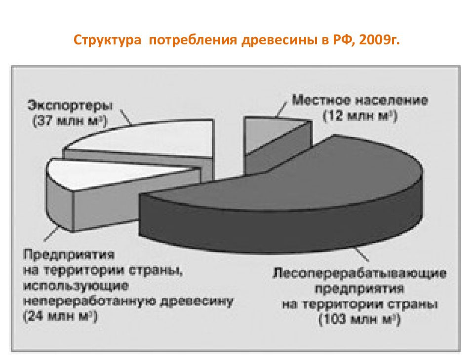 Воспроизводство структура. Структура потребления древесины. Структура потребления товаров. Структура потребления производства. Структура потребления в экономике.