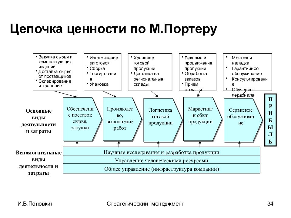 Сделайте структурную схему ценностей