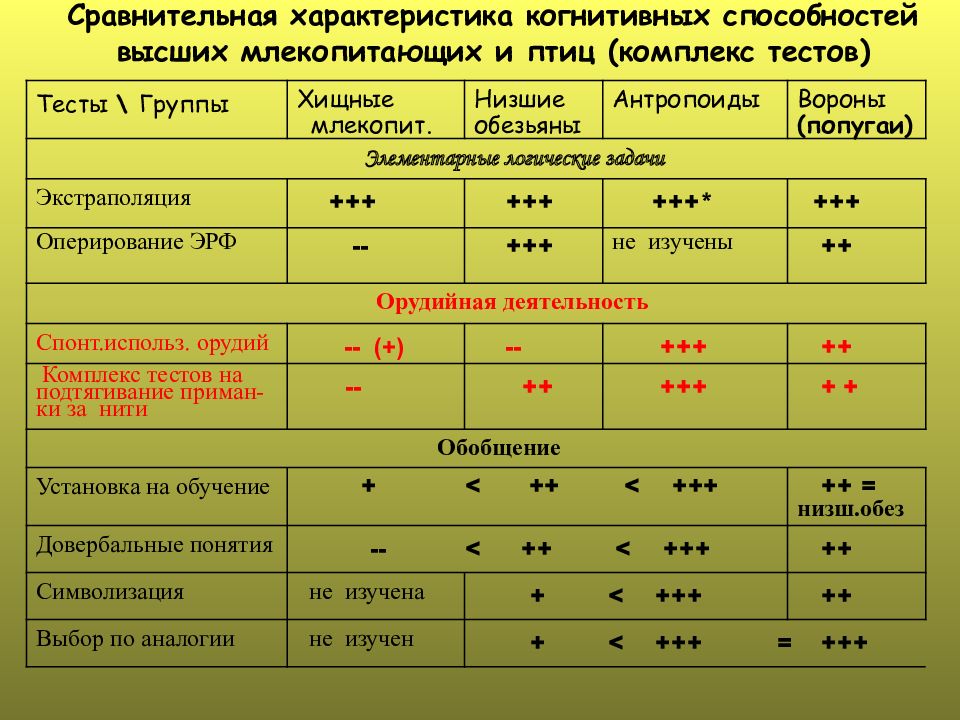 Обзор сравнения. Сравнительная характеристика птиц и млекопитающих. Когнитивная деятельность животных. Характеристики когнитивных способностей. Характеристика познавательных способностей.