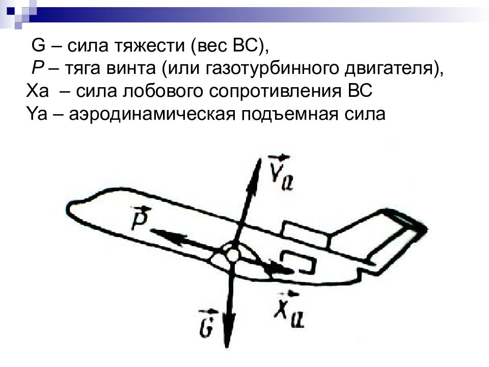 Лобовое сопротивление и подъемная сила. Подъемная сила винта. Сила тяги - сила лобового сопротивления. Формула подъемной силы вертолета. Подъемная сила винта формула.