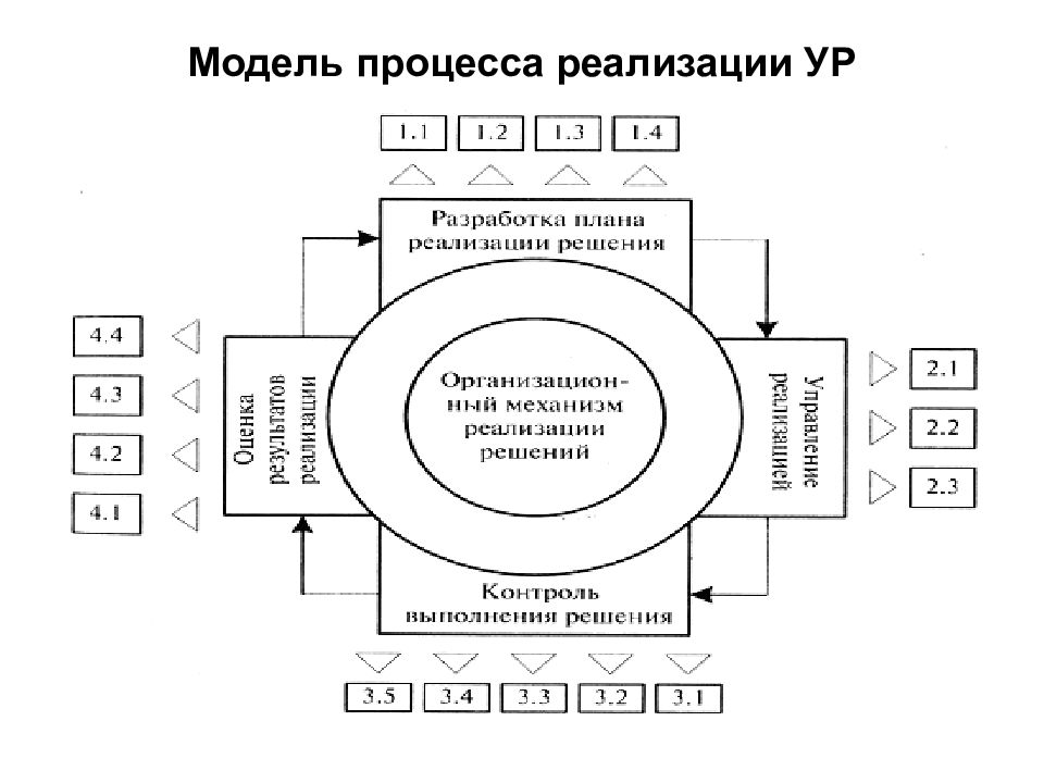 Контроль решений. Схема контроля реализации управленческого решения. Процесс контроля реализации управленческих решений. Разработать схему контроля реализации управленческого решения. Модель реализации решения.