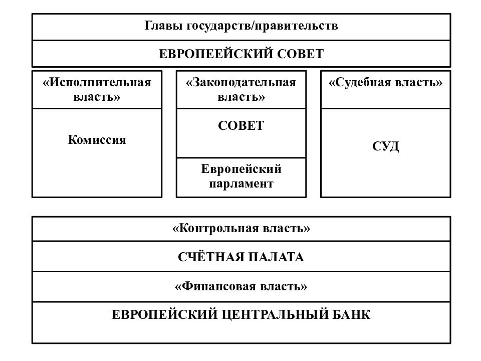 Европейская структура. Европейский Союз схема. Контрольная власть. Органы власти ЕС. Структура ЕС схема.