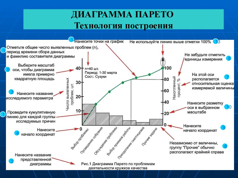 Принцип парета. Диаграмма Парето Бережливое производство. Принцип построения диаграммы Парето. Описание диаграммы Парето. Принцип Парето 20/80 диаграмма.