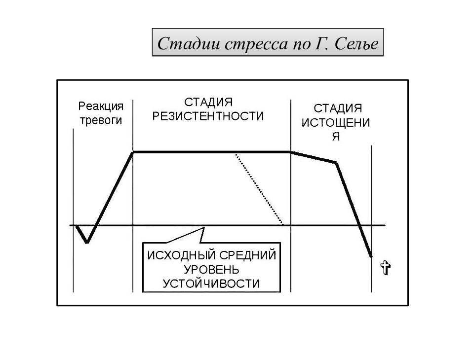 Фазы стресса. Стадии стресса по Селье. Стадии развития стресса по г Селье. График Селье. Кривая стресса Селье.