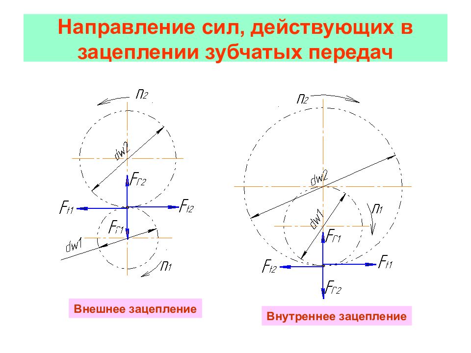 Направление передачи. Внешнее и внутреннее зацепление зубчатых колес схема. Схема сил в зацеплении прямозубой цилиндрической передачи. Схема сил зацепления цилиндрической передачи. Схема сил в зубчатом зацеплении.