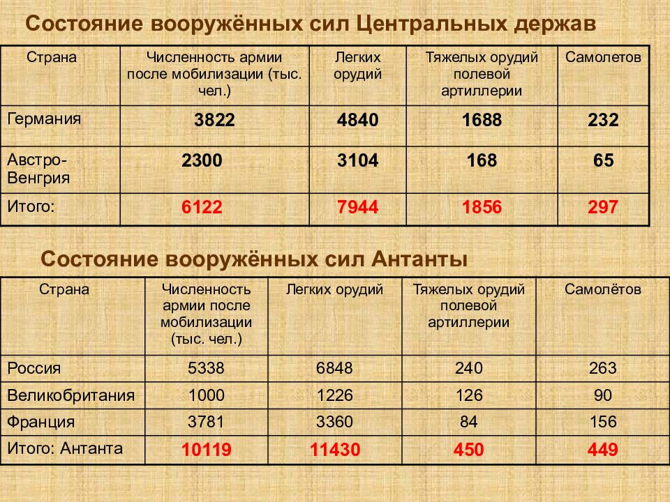 Первая мировая сколько. Соотношение сил в начале войны первой мировой таблица. Численность армии Италии в 1914. Численность Российской армии в 1 мировой войне. Численность армии перед первой мировой войной.