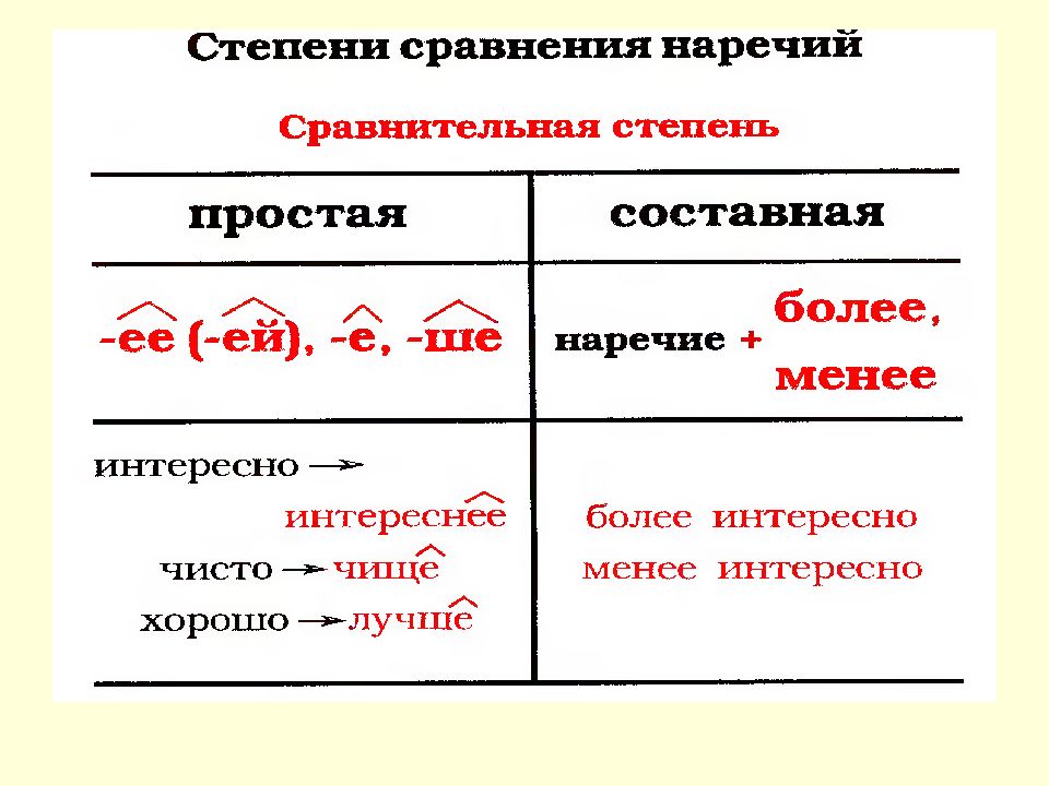 Наречие в таблицах и схемах