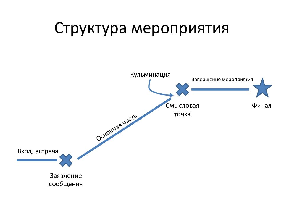 Структура мероприятия