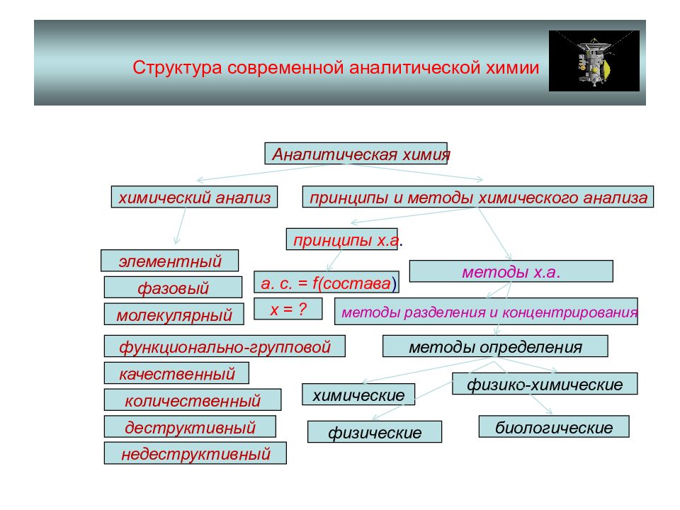 Структура современной. Структура современной аналитической химии. Методы аналитической химии схема. Метод выделения аналитическая химия. Методы обнаружения в аналитической химии.