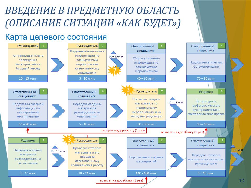 Бережливый проект пример