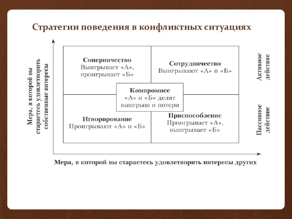 Утверждение стратегии. Стили поведения в конфликте схема. Стратегии конфликтного поведения. Стратегии в конфликте схема.