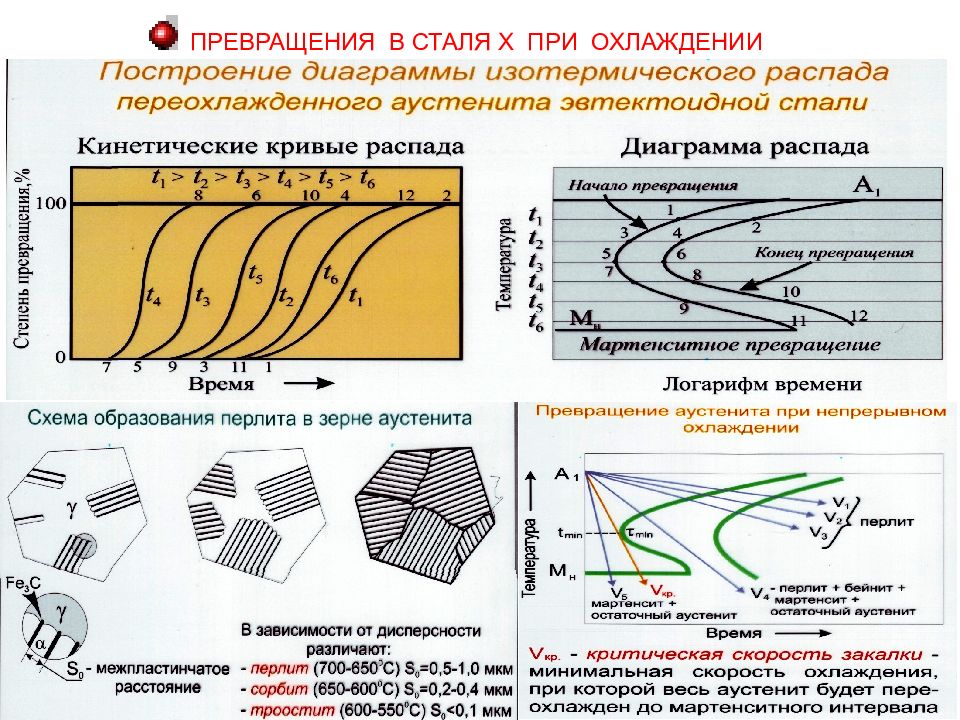 Диаграмма превращения. Диаграмма изотермического распада аустенита для эвтектоидной стали. Диаграмма распада аустенита стали 45. Диаграмма распада переохлажденного аустенита для стали у8. Диаграмма изотермического превращения сталь у10.